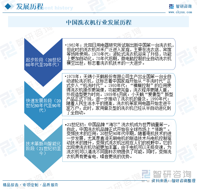 行业发展现状及未来前景趋势预测（智研咨询发布）爱游戏app入口一文了解2025年中国洗衣机(图1)