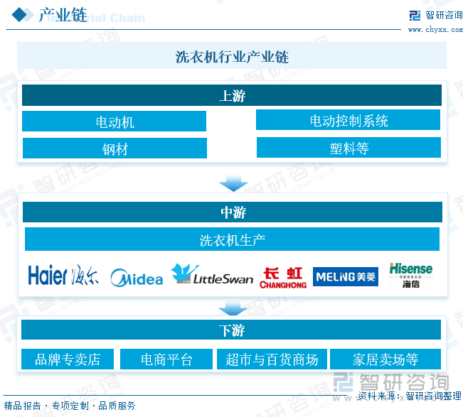 行业发展现状及未来前景趋势预测（智研咨询发布）爱游戏app入口一文了解2025年中国洗衣机(图3)