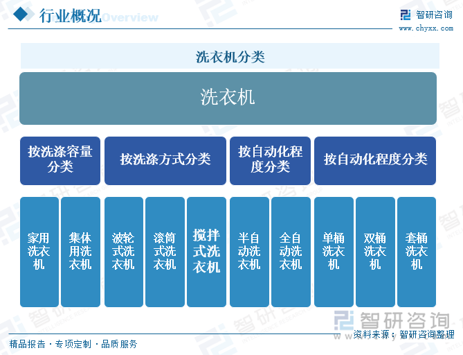 行业发展现状及未来前景趋势预测（智研咨询发布）爱游戏app入口一文了解2025年中国洗衣机(图4)