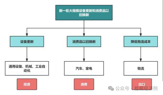 新的政策指向、投资机遇、资金来源和申报要点分析爱游戏app新一轮设备更新改造和消费品以旧换(图3)