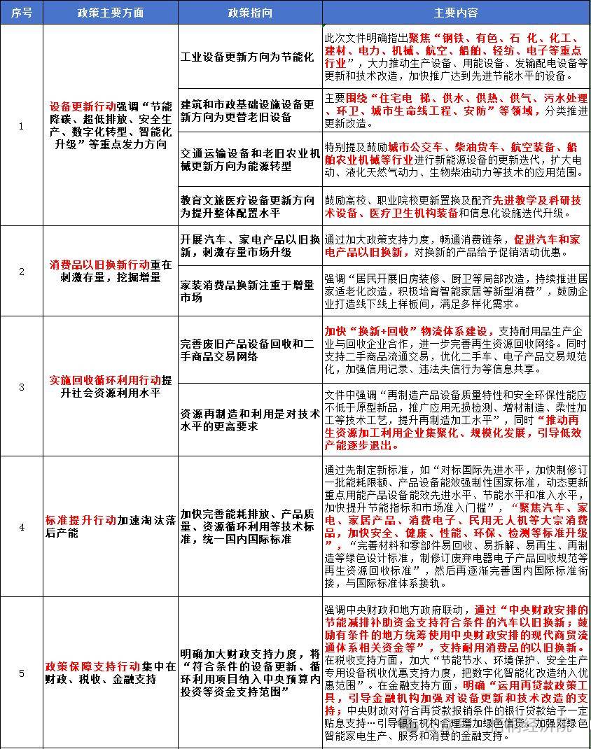 新的政策指向、投资机遇、资金来源和申报要点分析爱游戏app新一轮设备更新改造和消费品以旧换(图5)