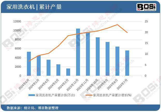 衣机产量月度统计累计产量达53116万台爱游戏爱体育2024年上半年中国家用洗(图2)