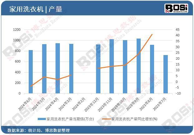 衣机产量月度统计累计产量达53116万台