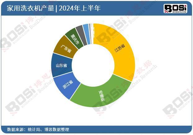 衣机产量月度统计累计产量达53116万台爱游戏爱体育2024年上半年中国家用洗(图3)